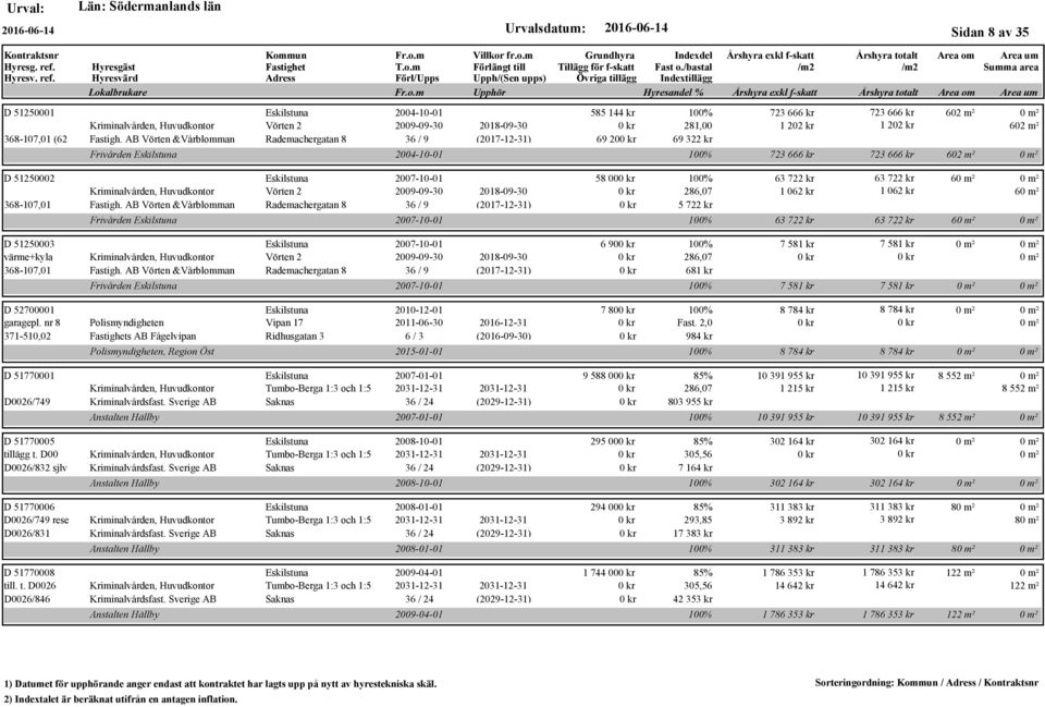 AB Vörten &Vårblomman Rademachergatan 8 36 / 9 (2017-12-31) Frivården D 51250003 2007-10-01 värme+kyla Kriminalvården, Huvudkontor Vörten 2 2009-09-30 2018-09-30 368-107,01 Fastigh.