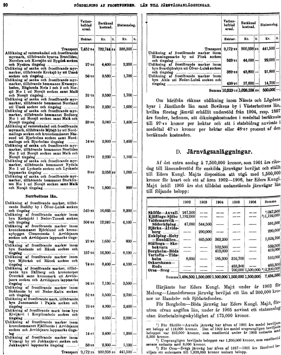 1897 års fonder, befinnes, att dikningskostnaden i medeltal beräknats till 97-4 9 kronor per hektar och att i statsbidrag anvisats i medeltal 47-4 5 kronor per hektar eller 48-67 procent af den