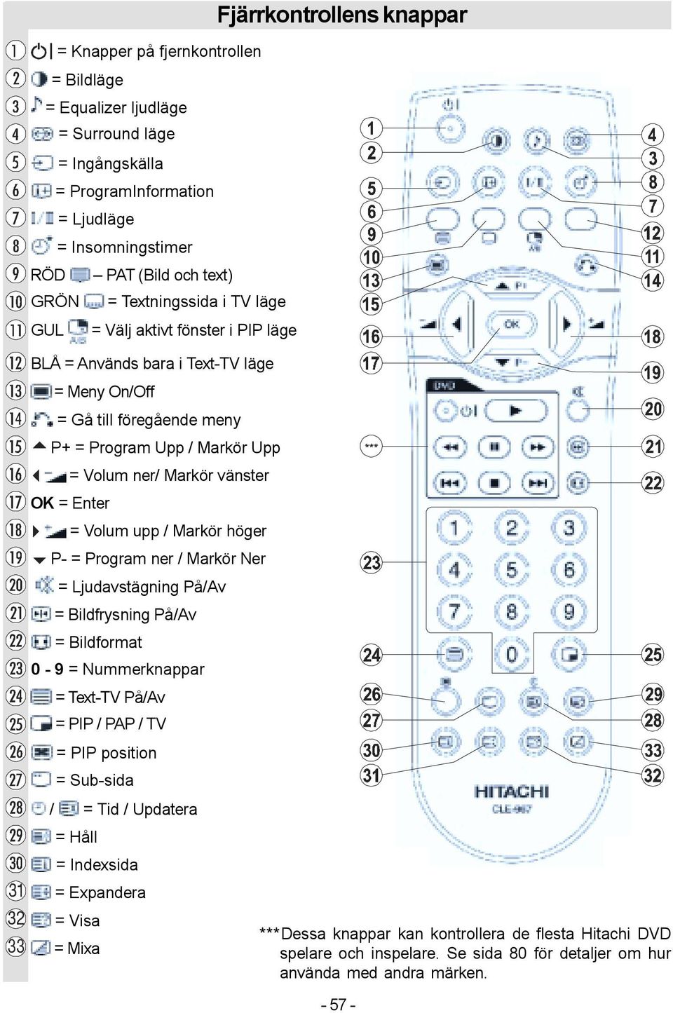 / Markör höger b P- = Program ner / Markör Ner = Ljudavstägning På/Av = Bildfrysning På/Av = Bildformat 0-9 = Nummerknappar = Text-TV På/Av = PIP / PAP / TV = PIP position = Sub-sida / = Tid /