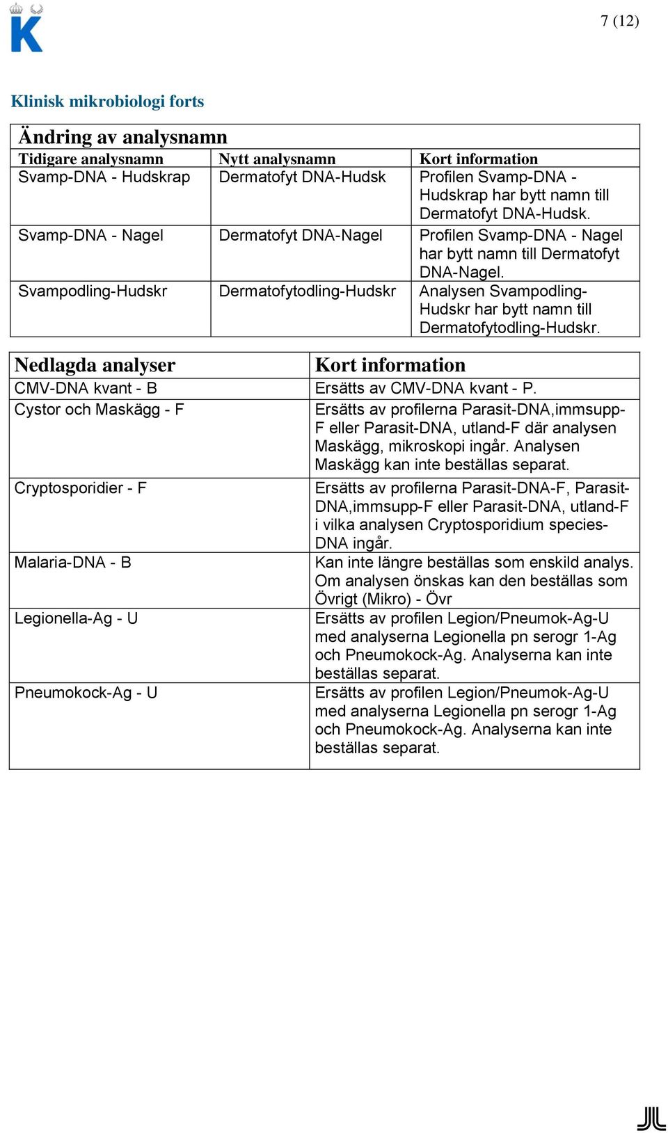 Svampodling-Hudskr Dermatofytodling-Hudskr Analysen Svampodling- Hudskr har bytt namn till Dermatofytodling-Hudskr. Nedlagda analyser CMV-DNA kvant - B Ersätts av CMV-DNA kvant - P.