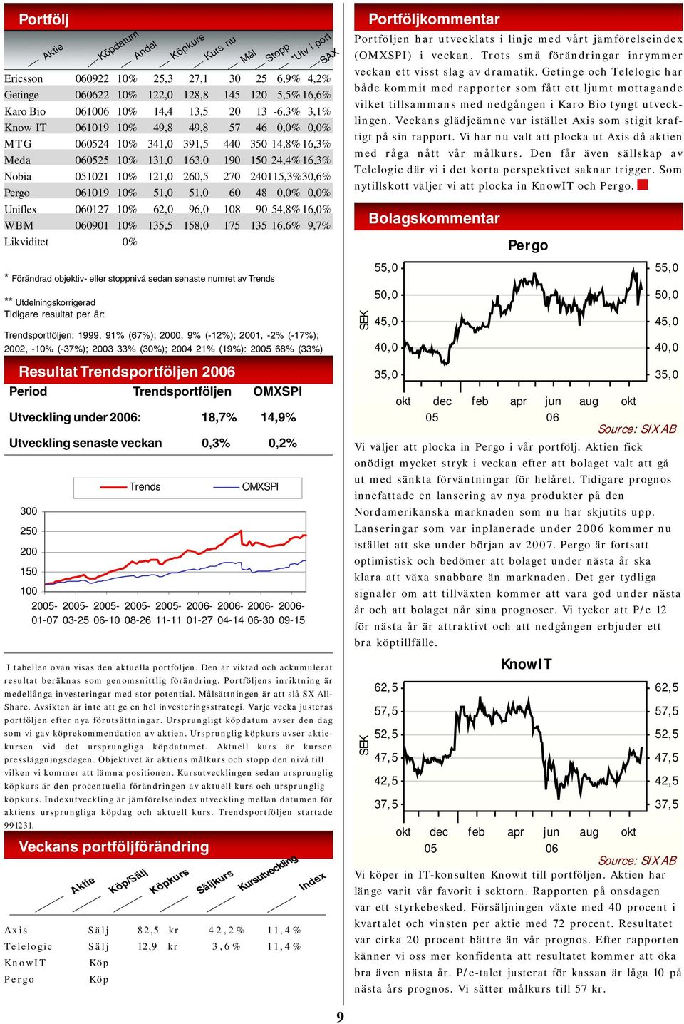 54,8% 16,0% WBM 0901 10% 135,5 158,0 175 135 16,6% 9,7% Likviditet 0% * Förändrad objektiv- eller stoppnivå sedan senaste numret av Trends ** Utdelningskorrigerad Tidigare resultat per år: