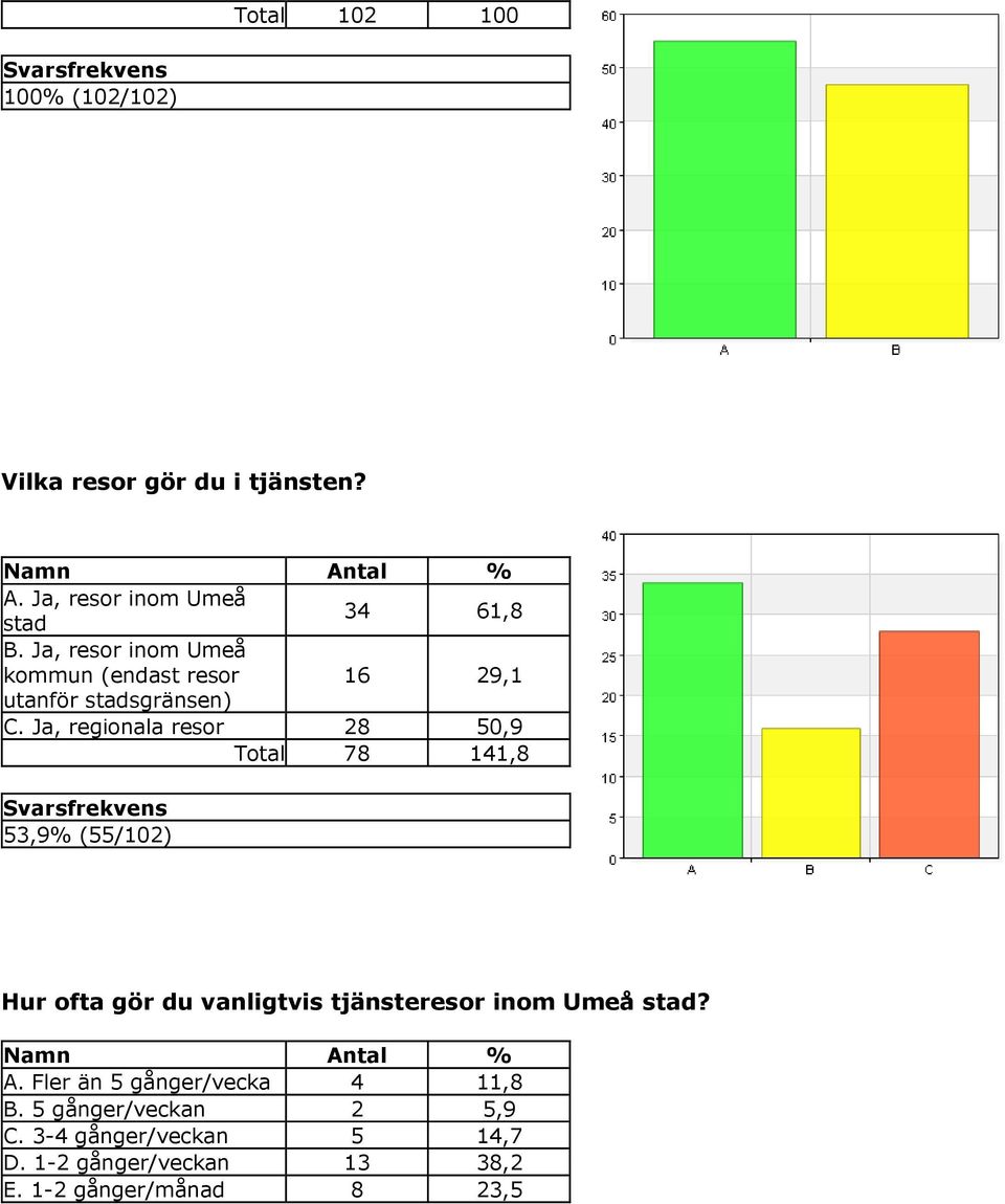 Ja, regionala resor 8 50,9 Total 78 141,8 53,9% (55/10) Hur ofta gör du vanligtvis tjänsteresor