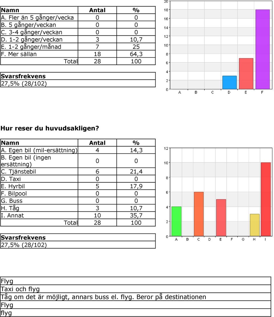 Egen bil (mil-ersättning) 4 14,3 B. Egen bil (ingen ersättning) 0 0 C. Tjänstebil 6 1,4 D. Taxi 0 0 E. Hyrbil 5 17,9 F.