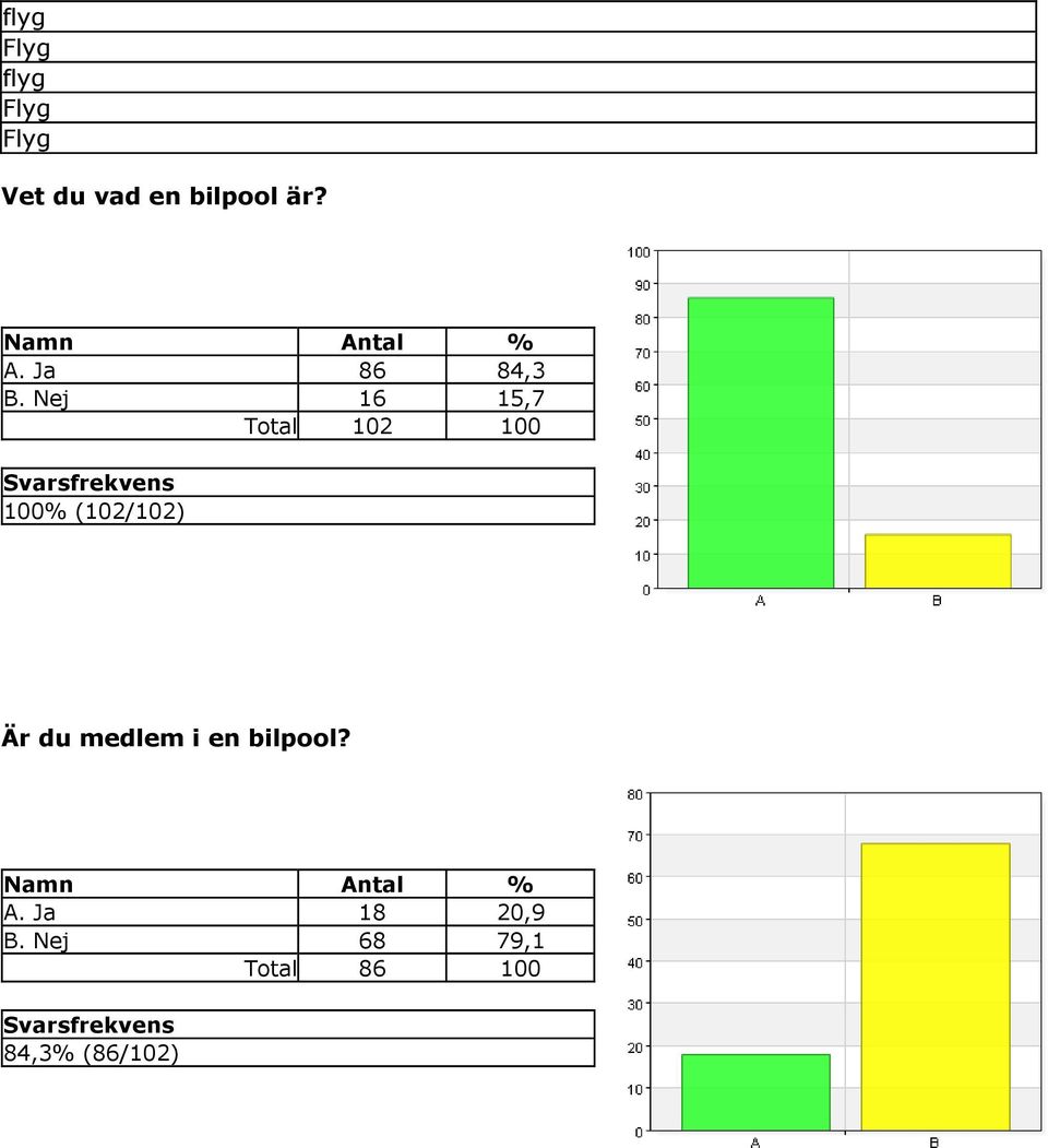 Nej 16 15,7 Är du medlem i en bilpool? A.