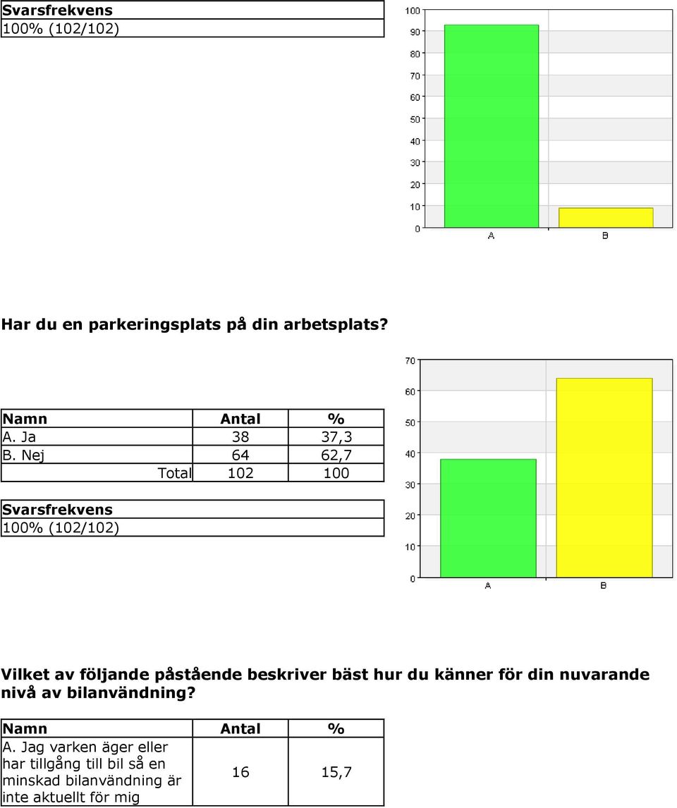 för din nuvarande nivå av bilanvändning? A.