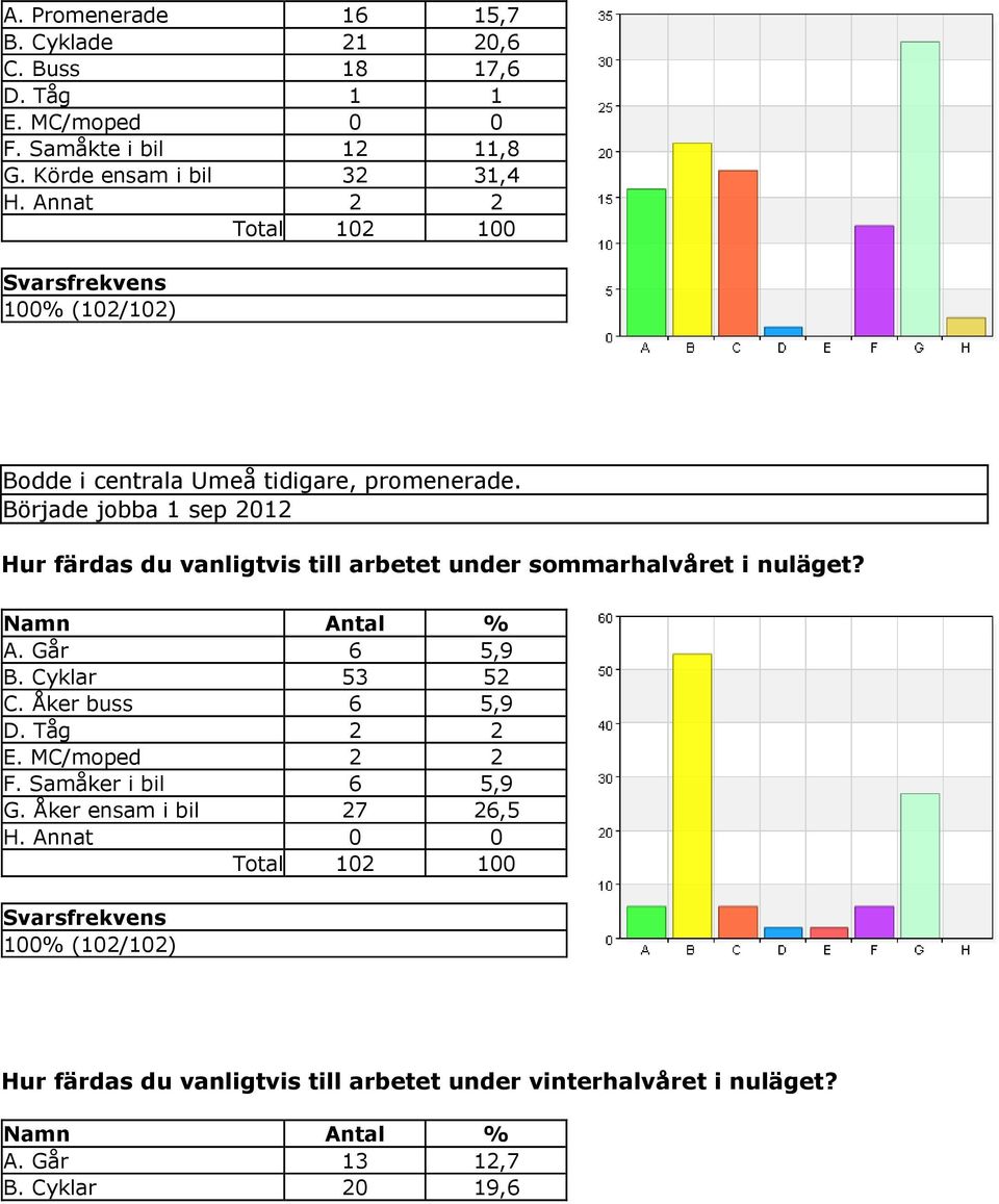 Började jobba 1 sep 01 Hur färdas du vanligtvis till arbetet under sommarhalvåret i nuläget? A. Går 6 5,9 B. Cyklar 53 5 C.