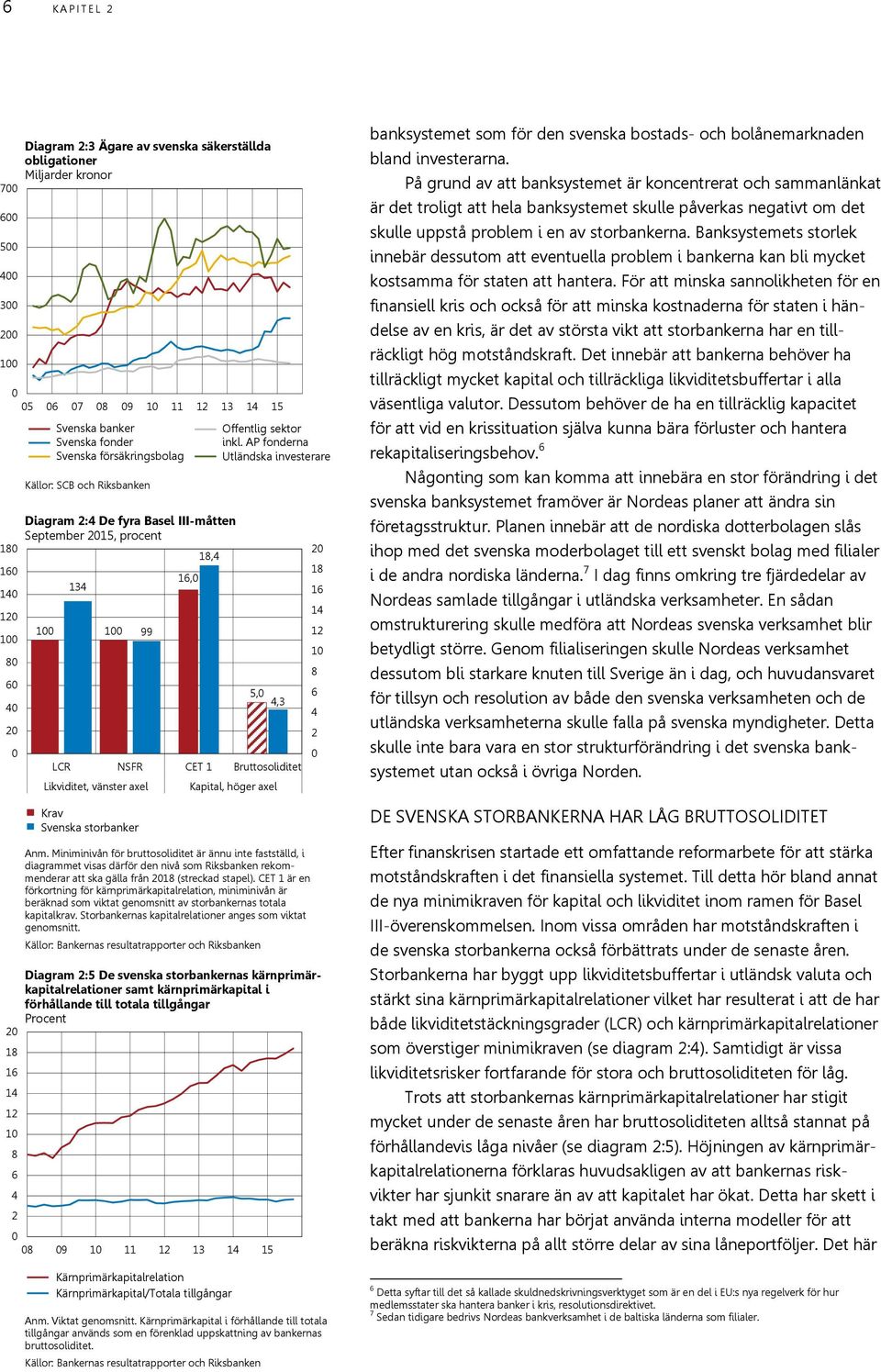 AP fonderna Utländska investerare 5, 4,3 LCR NSFR CET 1 Bruttosoliditet Likviditet, vänster axel Kapital, höger axel Krav Svenska storbanker Anm.