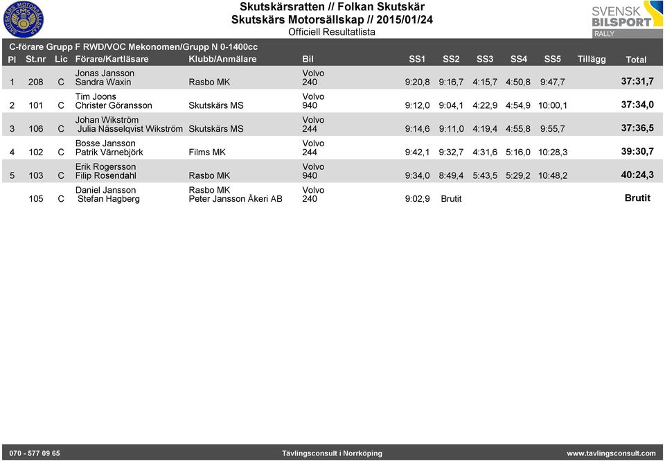 Stefan Hagberg Peter Jansson Åkeri AB 240 9:20,8 9:16,7 4:15,7 4:50,8 9:47,7 37:31,7 940 9:12,0 9:04,1 4:22,9 4:54,9 10:00,1 37:34,0 244