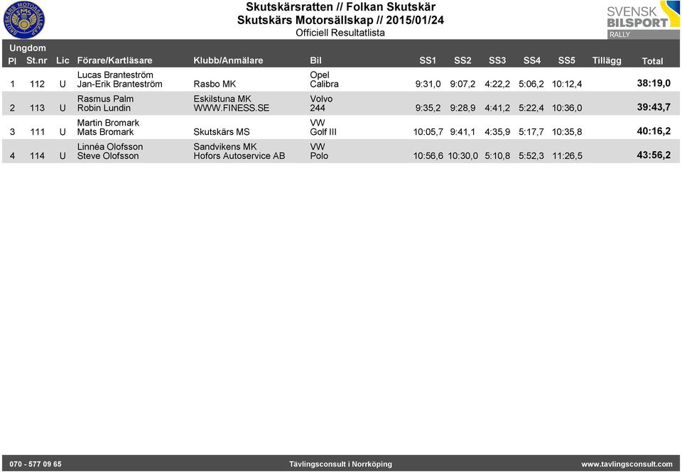 SE Sandvikens MK Hofors Autoservice AB Calibra 9:31,0 9:07,2 4:22,2 5:06,2 10:12,4 38:19,0 244 9:35,2