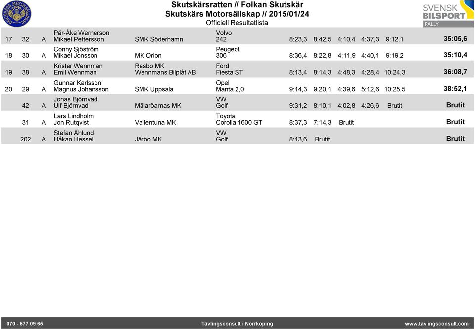 SMK Uppsala Mälaröarnas MK Vallentuna MK Järbo MK 242 8:23,3 8:42,5 4:10,4 4:37,3 9:12,1 35:05,6 Peugeot 306 8:36,4 8:22,8 4:11,9 4:40,1 9:19,2 35:10,4 Fiesta ST 8:13,4