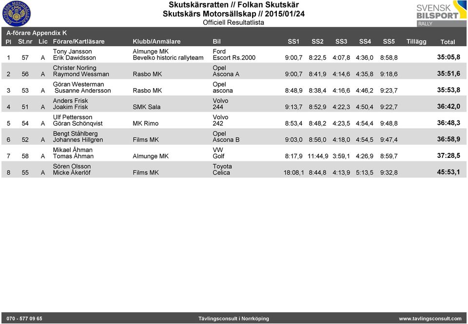 2000 9:00,7 8:22,5 4:07,8 4:36,0 8:58,8 35:05,8 Ascona A 35:51,6 9:00,7 8:41,9 4:14,6 4:35,8 9:18,6 ascona 8:48,9 8:38,4 4:16,6 4:46,2 9:23,7 35:53,8 244 9:13,7 8:52,9 4:22,3 4:50,4 9:22,7 36:42,0