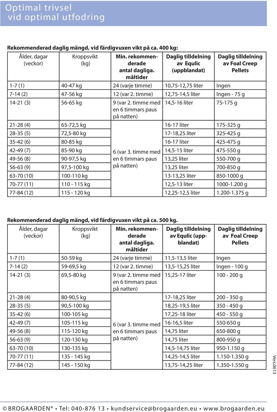 timme med 14,5-16 liter 75-175 g 21-28 (4) 65-72,5 kg 16-17 liter 175-325 g 28-35 (5) 72,5-80 kg 17-18,25 liter 325-425 g 35-42 (6) 80-85 kg 16-17 liter 425-475 g 42-49 (7) 85-90 kg 6 (var 3.