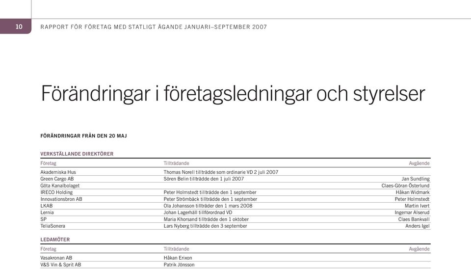 Holmstedt tillträdde den 1 september Håkan Widmark Innovationsbron AB Peter Strömbäck tillträdde den 1 september Peter Holmstedt LKAB Ola Johansson tillträder den 1 mars 2008 Martin Ivert Lernia