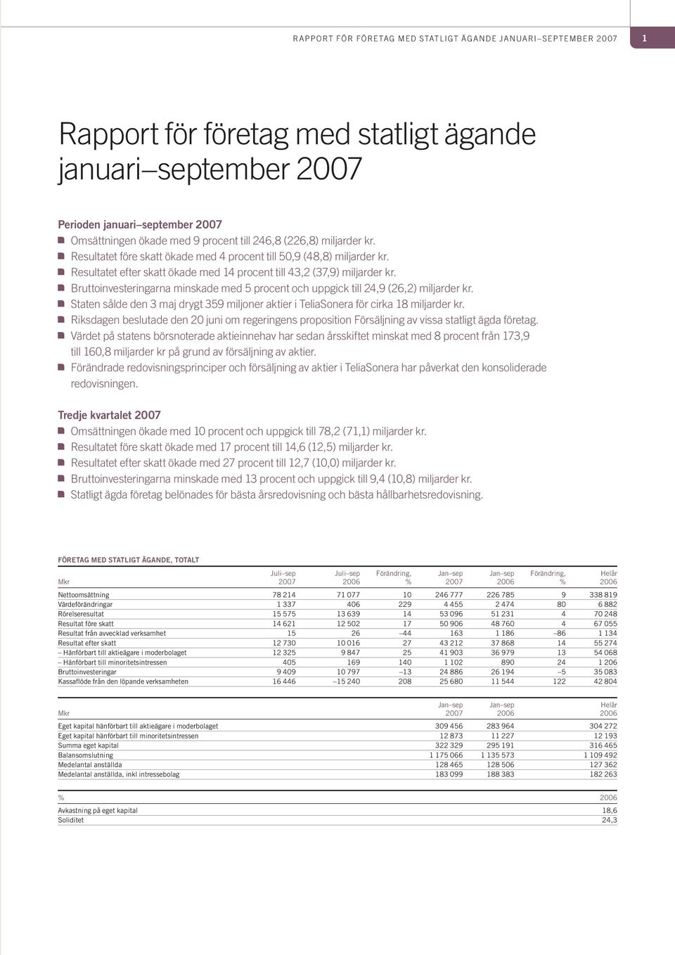 Bruttoinvesteringarna minskade med 5 procent och uppgick till 24,9 (26,2) miljarder kr. Staten sålde den 3 maj drygt 359 miljoner aktier i TeliaSonera för cirka 18 miljarder kr.