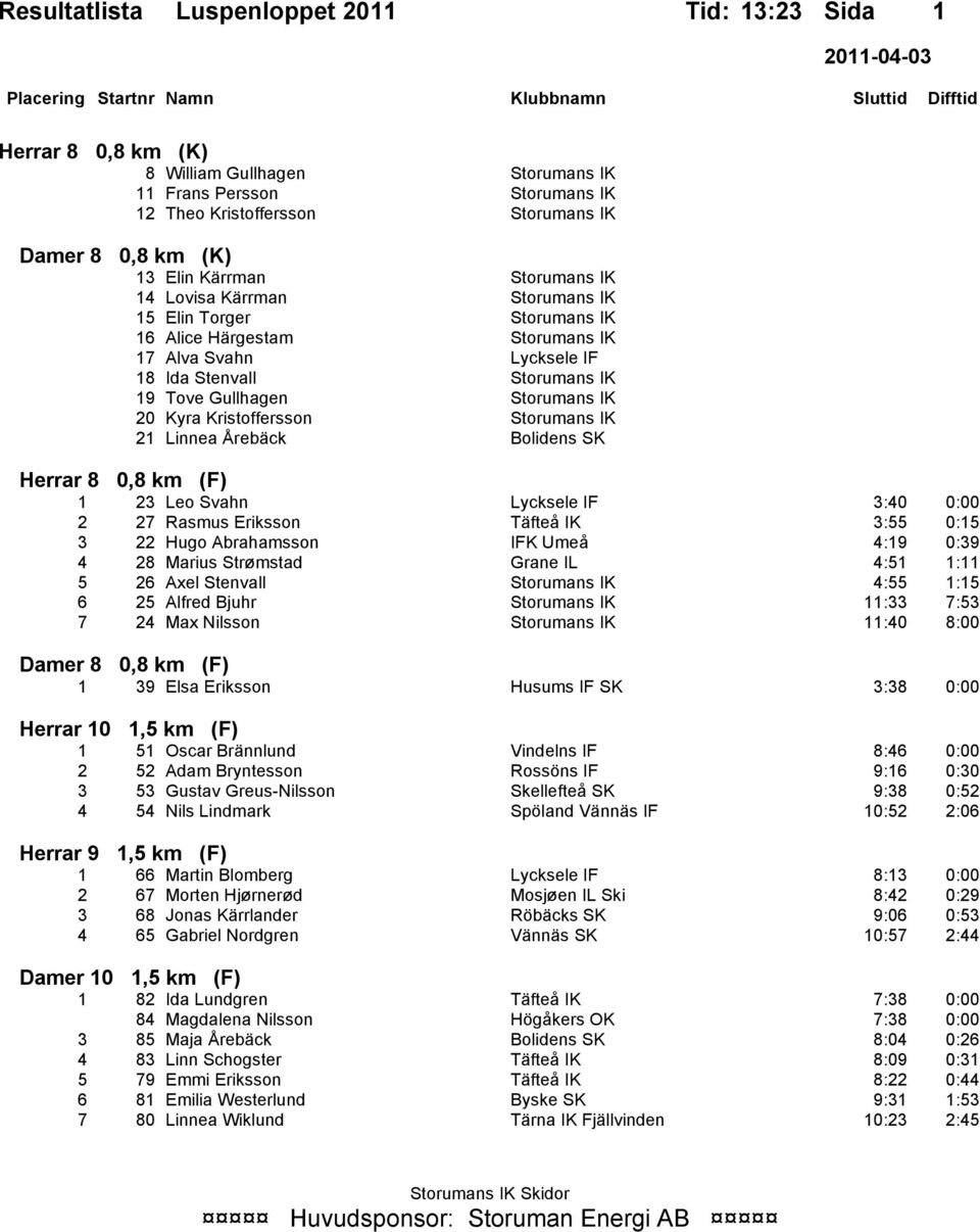 Bolidens SK Herrar 8 0,8 km (F) 1 23 Leo Svahn Lycksele IF 3:40 0:00 2 27 Rasmus Eriksson Täfteå IK 3:55 0:15 3 22 Hugo Abrahamsson IFK Umeå 4:19 0:39 4 28 Marius Strømstad Grane IL 4:51 1:11 5 26