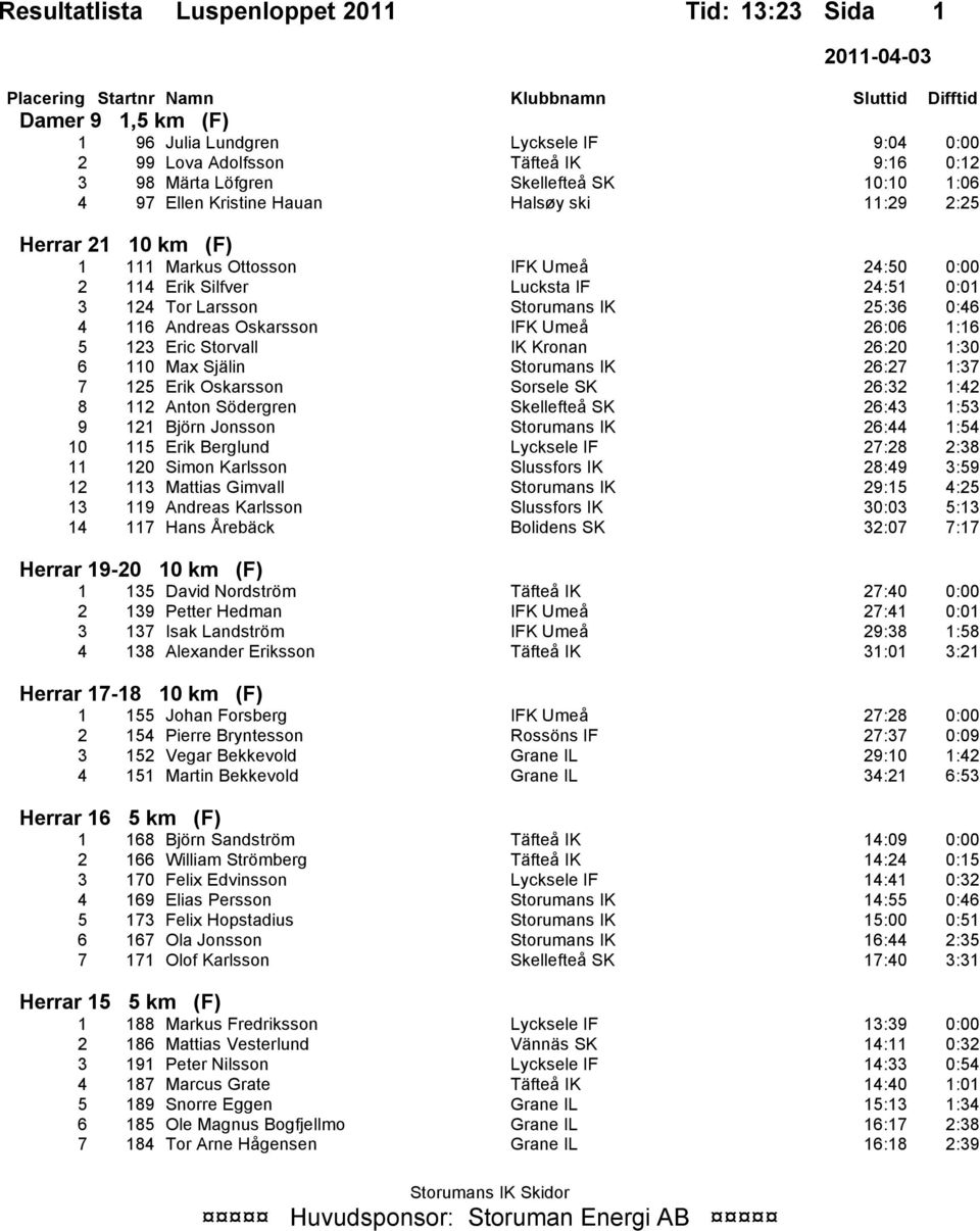 Storvall IK Kronan 26:20 1:30 6 110 Max Själin Storumans IK 26:27 1:37 7 125 Erik Oskarsson Sorsele SK 26:32 1:42 8 112 Anton Södergren Skellefteå SK 26:43 1:53 9 121 Björn Jonsson Storumans IK 26:44