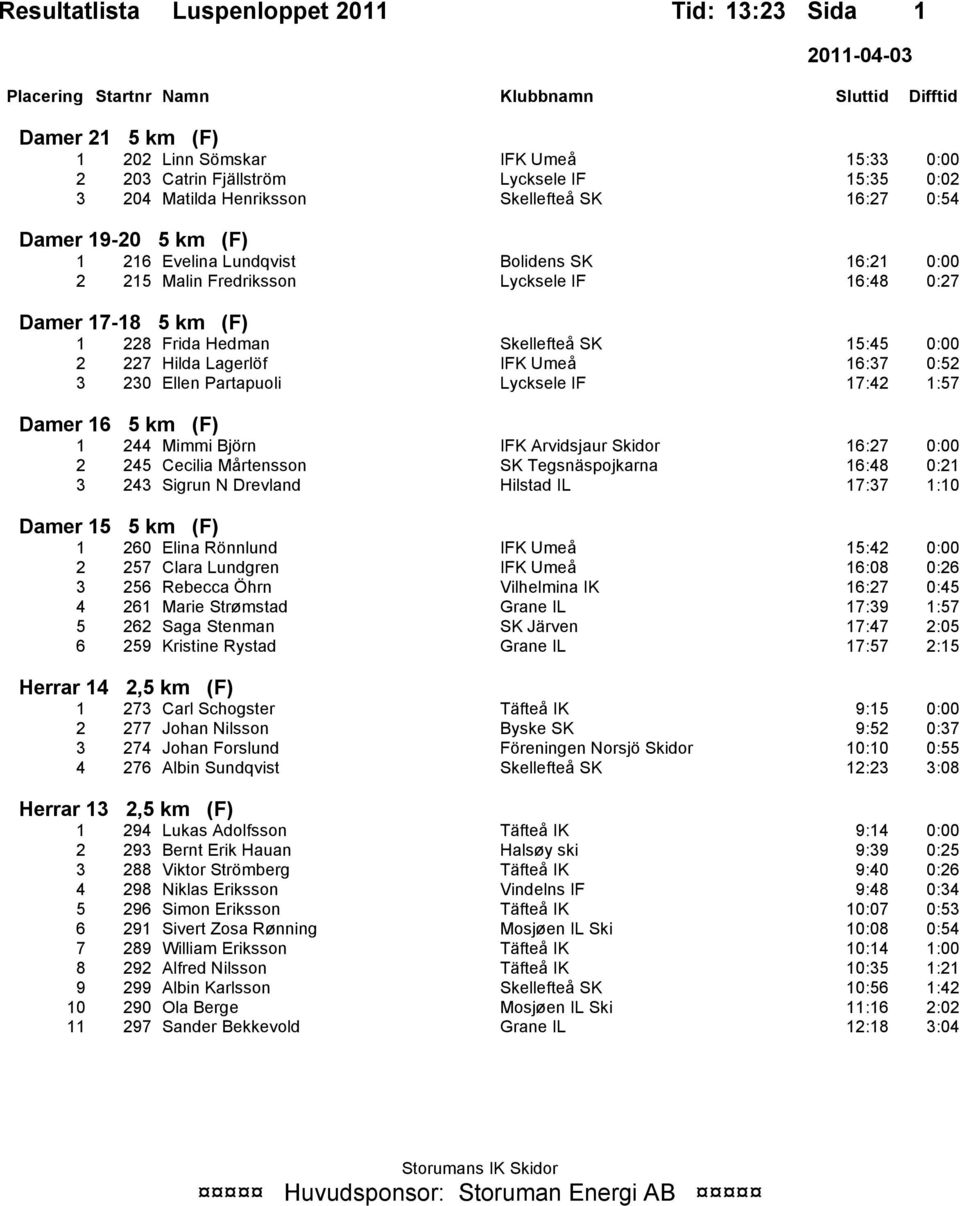 Lycksele IF 17:42 1:57 Damer 16 5 km (F) 1 244 Mimmi Björn IFK Arvidsjaur Skidor 16:27 0:00 2 245 Cecilia Mårtensson SK Tegsnäspojkarna 16:48 0:21 3 243 Sigrun N Drevland Hilstad IL 17:37 1:10 Damer