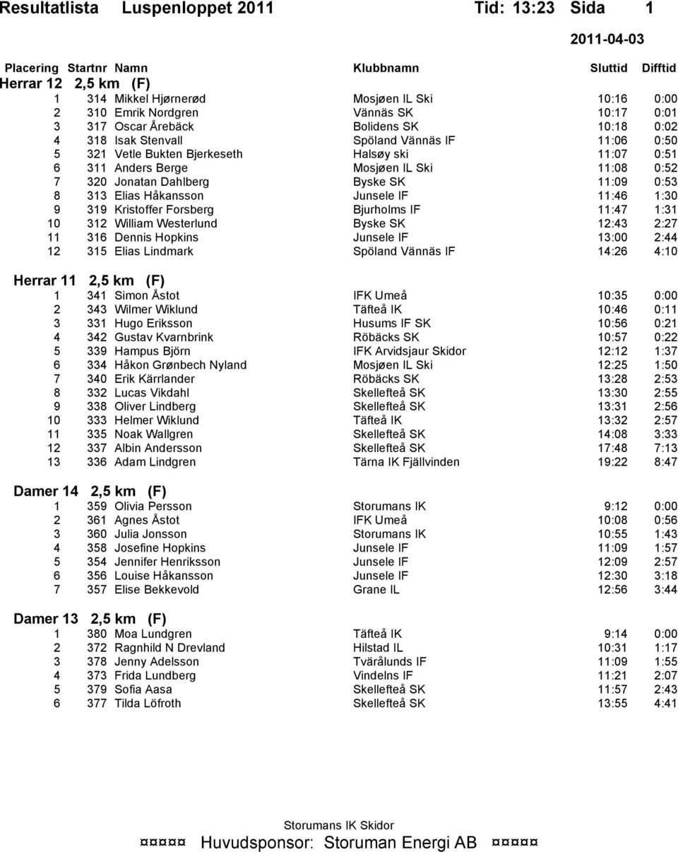 Kristoffer Forsberg Bjurholms IF 11:47 1:31 10 312 William Westerlund Byske SK 12:43 2:27 11 316 Dennis Hopkins Junsele IF 13:00 2:44 12 315 Elias Lindmark Spöland Vännäs IF 14:26 4:10 Herrar 11 2,5