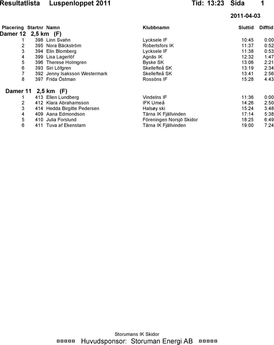 Frida Östman Rossöns IF 15:28 4:43 Damer 11 2,5 km (F) 1 413 Ellen Lundberg Vindelns IF 11:36 0:00 2 412 Klara Abrahamsson IFK Umeå 14:26 2:50 3 414 Hedda Birgitte Pedersen