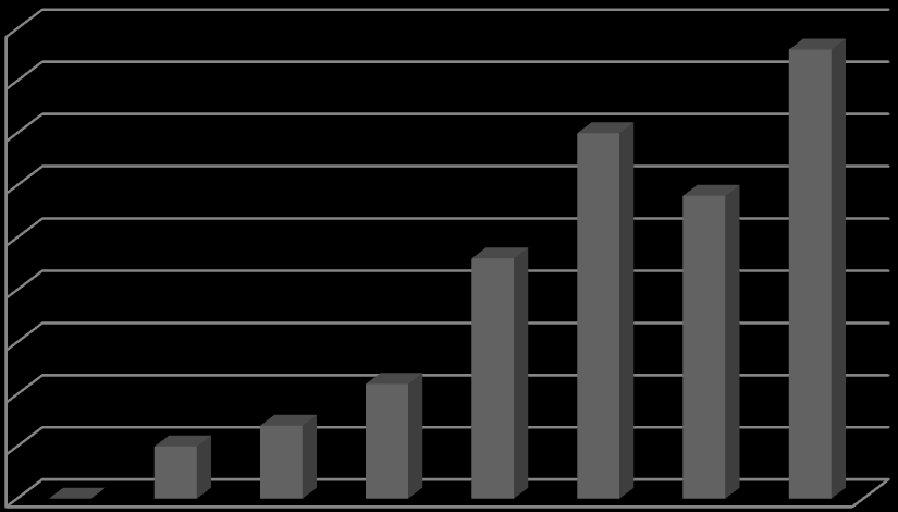 Fördelning itir (%) 45 40 35 30 25 Antal Patienter 20 15 10 5 0 30 % 31-40 % 41-50 % 51-60 % 61-70 % 71-80 % 81-90 % 91-100 % Figur 4.