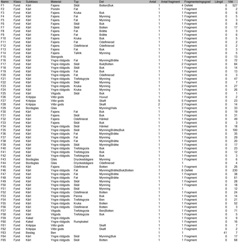 Skål Botten 1 1 Fragment 0 17 F8 Fynd Kärl Fajans Fat Brätte 1 1 Fragment 0 3 F9 Fynd Kärl Fajans Fat Brätte 1 1 Fragment 0 6 F10 Fynd Kärl Fajans Kruka Buk 1 1 Fragment 0 5 F11 Fynd Kärl Fajans Fat
