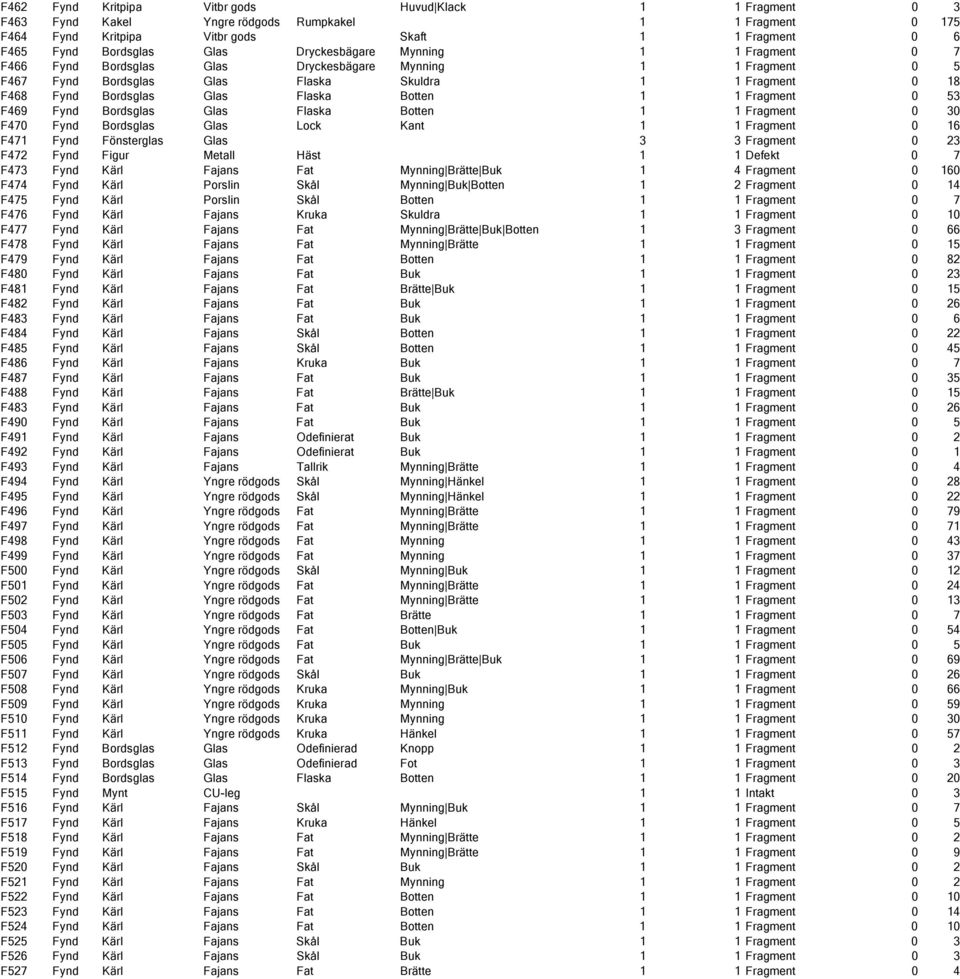 1 1 Fragment 0 53 F469 Fynd Bordsglas Glas Flaska Botten 1 1 Fragment 0 30 F470 Fynd Bordsglas Glas Lock Kant 1 1 Fragment 0 16 F471 Fynd Fönsterglas Glas 3 3 Fragment 0 23 F472 Fynd Figur Metall