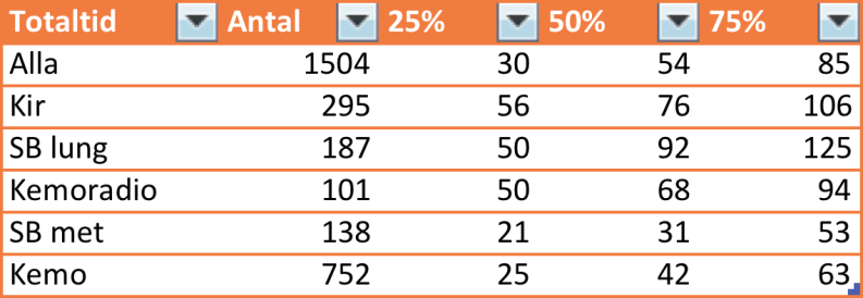 I tabellerna 5-7 presenteras ledtider i kalenderdagar grupperat efter vilken typ av behandling patienter får. Data är hämtad ur kvalitetsregistret för perioden 2012-2015 (ett fåtal fall från 2015).