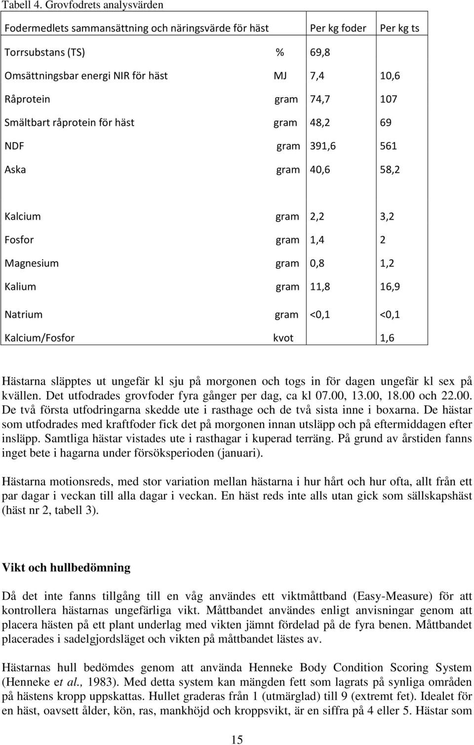 Smältbart råprotein för häst gram 48,2 69 NDF gram 391,6 561 Aska gram 40,6 58,2 Kalcium gram 2,2 3,2 Fosfor gram 1,4 2 Magnesium gram 0,8 1,2 Kalium gram 11,8 16,9 Natrium gram <0,1 <0,1
