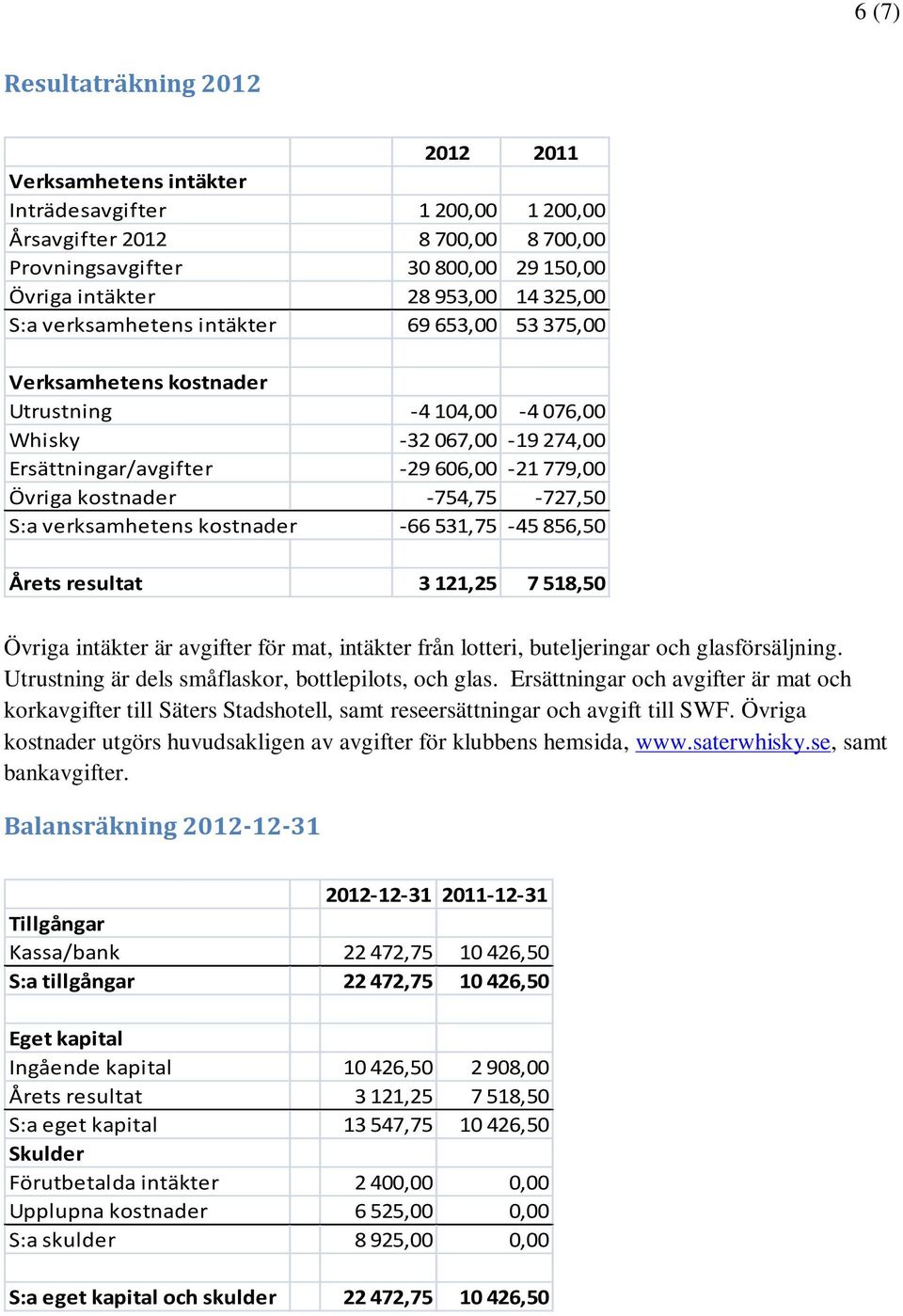 -754,75-727,50 S:a verksamhetens kostnader -66 531,75-45 856,50 Årets resultat 3 121,25 7 518,50 Övriga intäkter är avgifter för mat, intäkter från lotteri, buteljeringar och glasförsäljning.