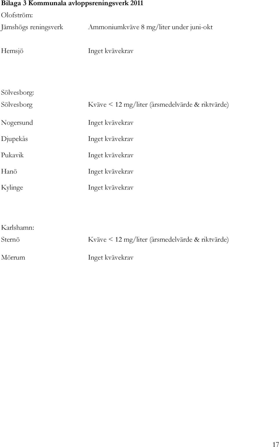 Kväve < 12 mg/liter (årsmedelvärde & riktvärde) Inget kvävekrav Inget kvävekrav Inget kvävekrav Inget