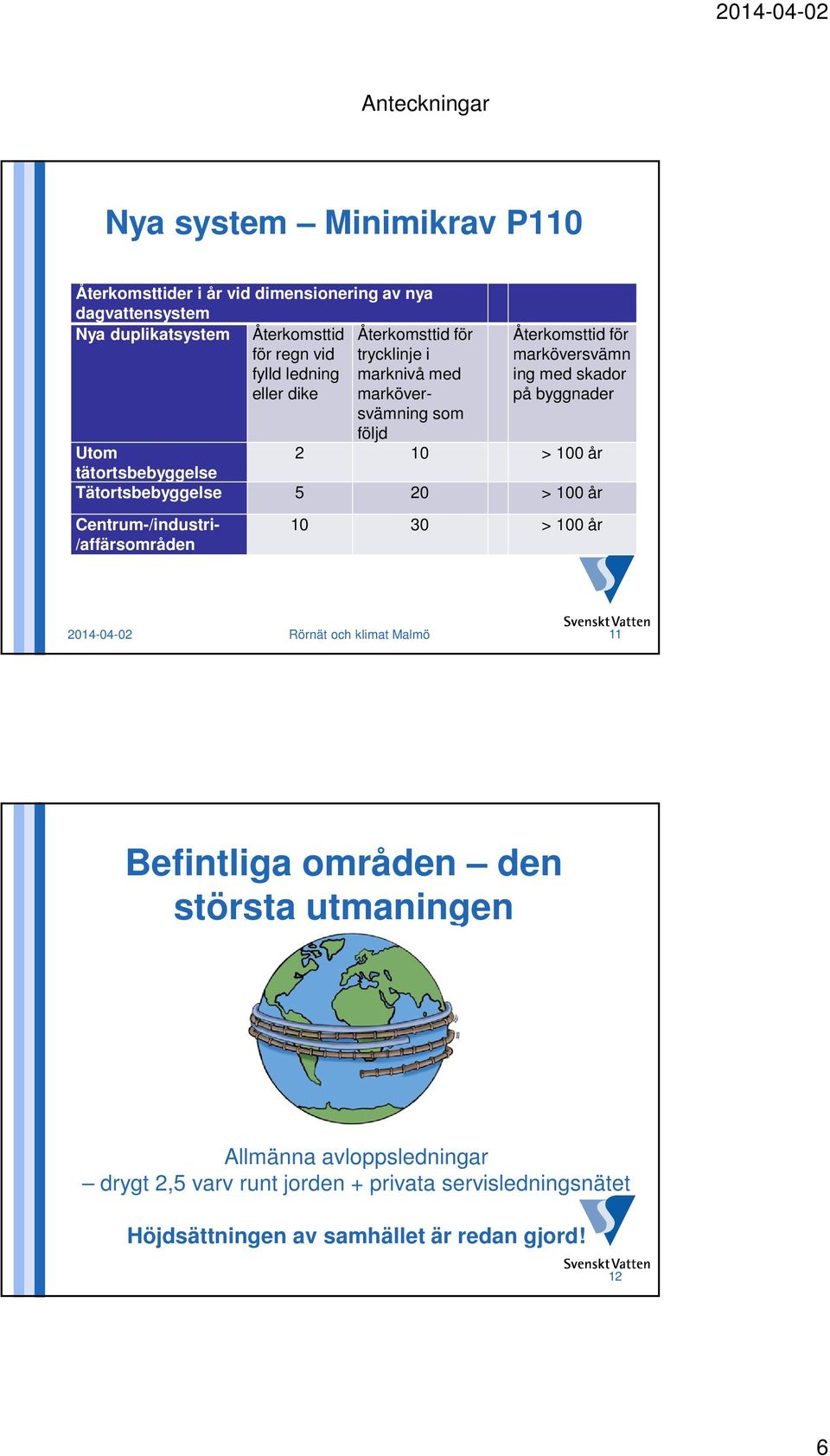 tätortsbebyggelse Tätortsbebyggelse 5 20 > 100 år Centrum-/industri- /affärsområden 10 30 > 100 år 2014-04-02 Rörnät och klimat Malmö 11 Befintliga