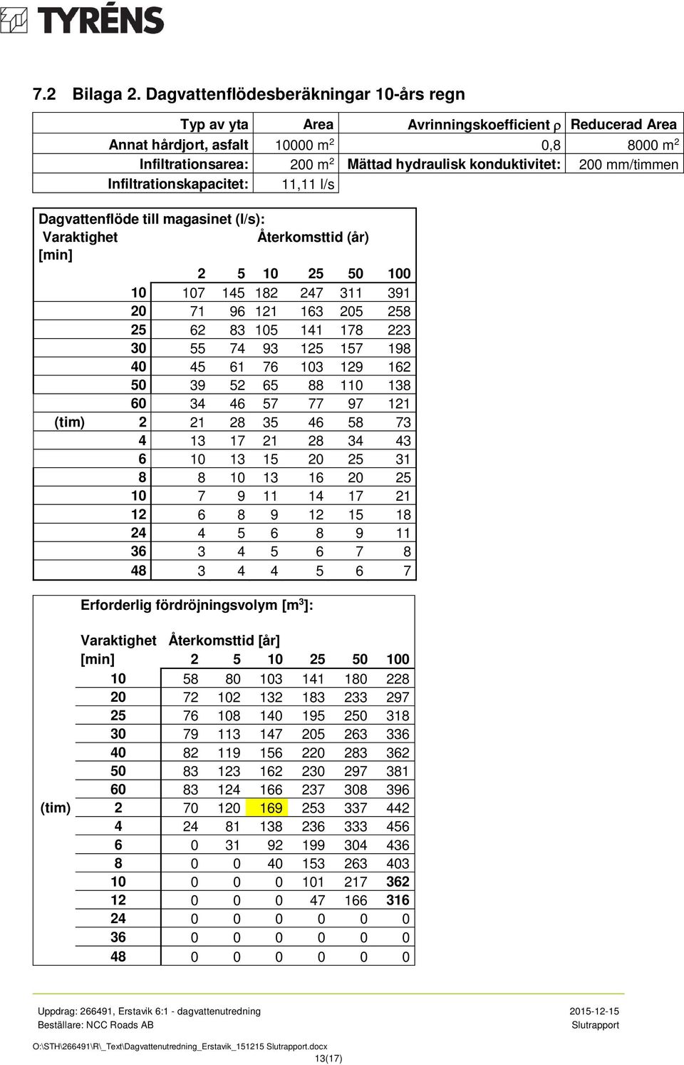 200 mm/timmen Infiltrationskapacitet: 11,11 l/s Dagvattenflöde till magasinet (l/s): Varaktighet Återkomsttid (år) [min] 2 5 10 25 50 100 10 107 145 182 247 311 391 20 71 96 121 163 205 258 25 62 83