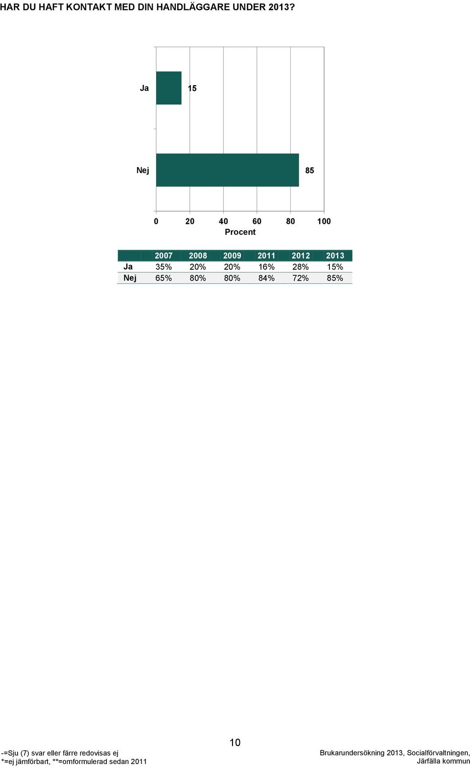 Ja 15 Nej 85 0 20 40 60 80 100 Procent 2007