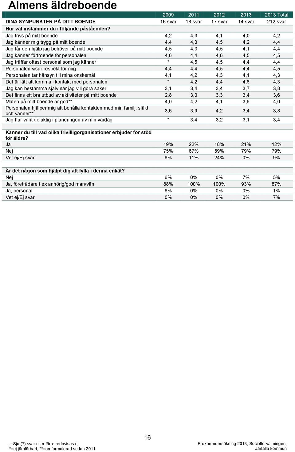 personalen 4,6 4,4 4,6 4,5 4,5 Jag träffar oftast personal som jag känner * 4,5 4,5 4,4 4,4 Personalen visar respekt för mig 4,4 4,4 4,5 4,4 4,5 Personalen tar hänsyn till mina önskemål 4,1 4,2 4,3