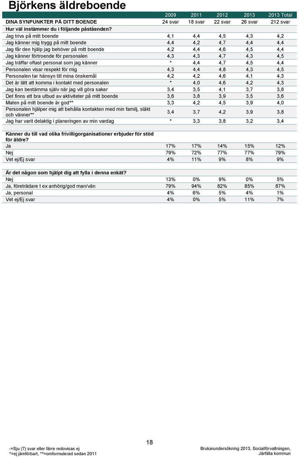 personalen 4,3 4,3 4,7 4,3 4,5 Jag träffar oftast personal som jag känner * 4,4 4,7 4,5 4,4 Personalen visar respekt för mig 4,3 4,4 4,8 4,3 4,5 Personalen tar hänsyn till mina önskemål 4,2 4,2 4,6