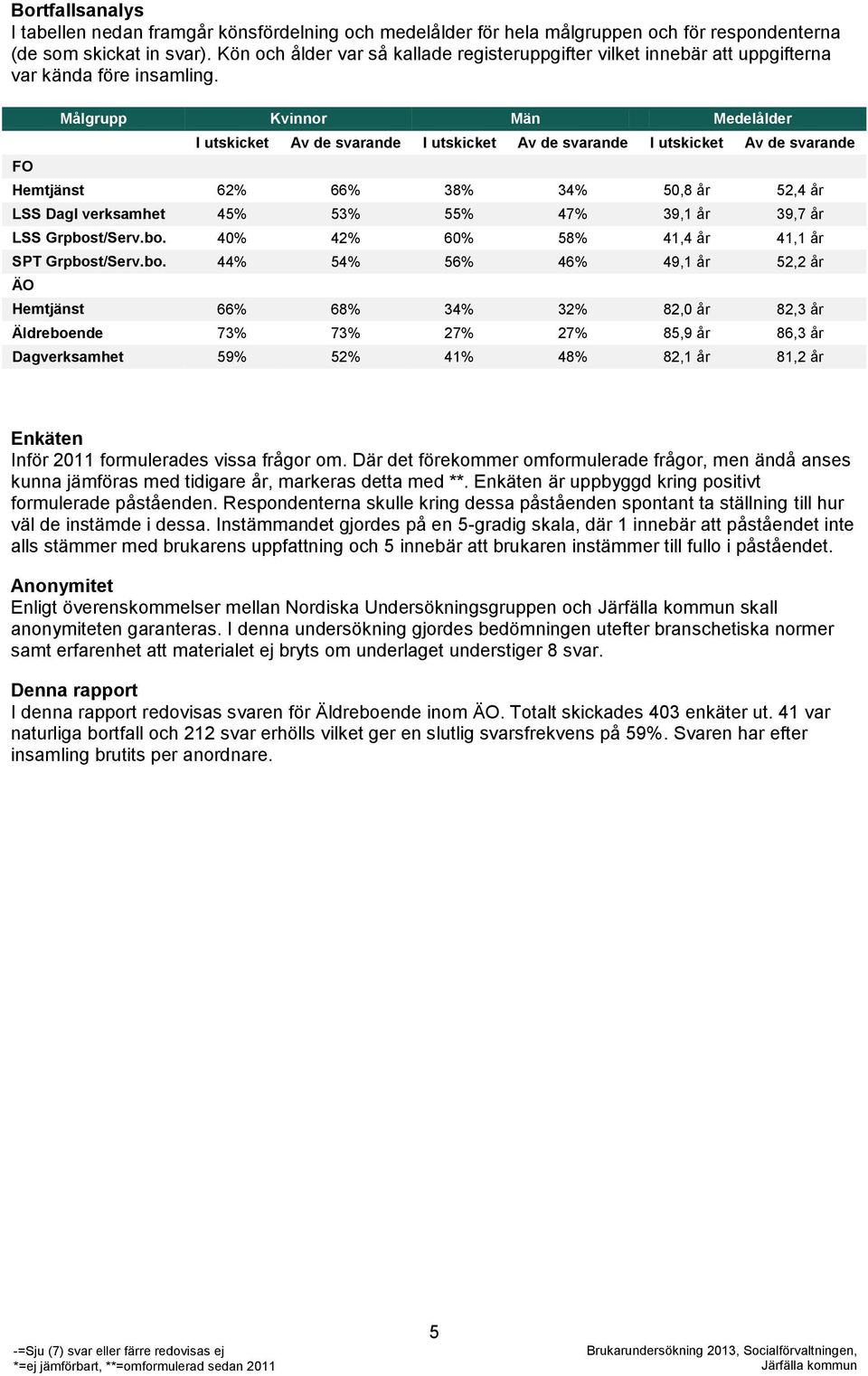 Målgrupp Kvinnor Män Medelålder I utskicket Av de svarande I utskicket Av de svarande I utskicket Av de svarande FO Hemtjänst 62% 66% 38% 34% 50,8 år 52,4 år LSS Dagl verksamhet 45% 53% 55% 47% 39,1