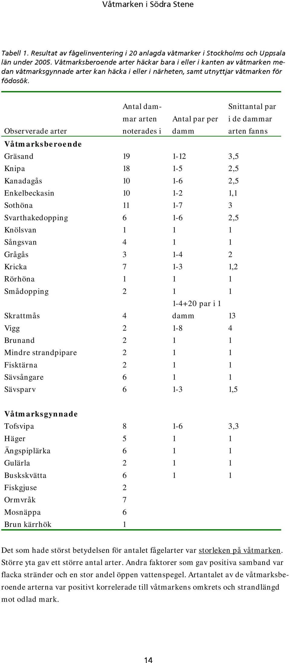 Observerade arter Antal dammar arten noterades i Antal par per damm Snittantal par i de dammar arten fanns Våtmarksberoende Gräsand 19 1-12 3,5 Knipa 18 1-5 2,5 Kanadagås 10 1-6 2,5 Enkelbeckasin 10