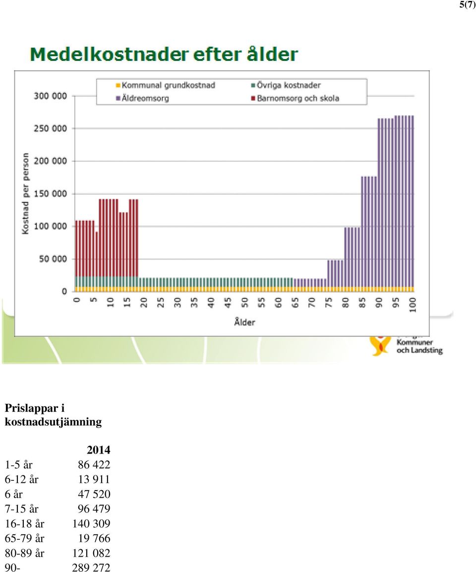 47 520 7-15 år 96 479 16-18 år 140 309