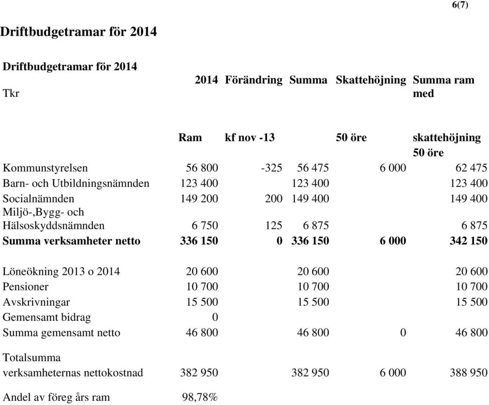 125 6 875 6 875 Summa verksamheter netto 336 150 0 336 150 6 000 342 150 Löneökning 2013 o 2014 20 600 20 600 20 600 Pensioner 10 700 10 700 10 700 Avskrivningar 15 500