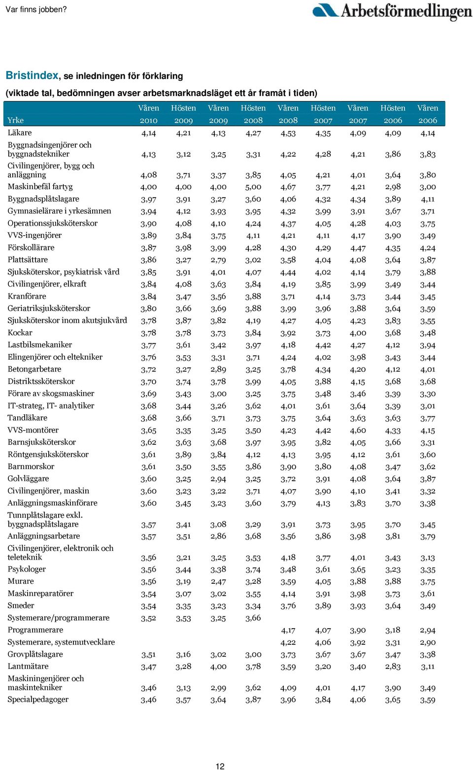 4,08 3,71 3,37 3,85 4,05 4,21 4,01 3,64 3,80 Maskinbefäl fartyg 4,00 4,00 4,00 5,00 4,67 3,77 4,21 2,98 3,00 Byggnadsplåtslagare 3,97 3,91 3,27 3,60 4,06 4,32 4,34 3,89 4,11 Gymnasielärare i