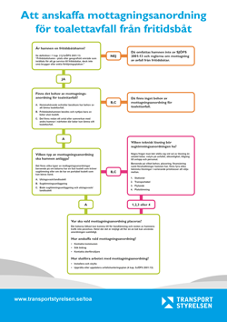 Lathund för fritidsbåthamnar Att anskaffa mottagningsanordning för toalettavfall Transportstyrelsen har tagit fram en lathund för att underlätta för fritidsbåtshamnarna att ta reda på om de omfattas