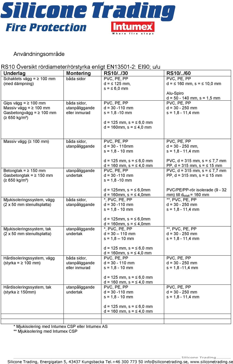 30-110mm, Betongtak = 150 mm Gasbetongtak = 150 mm s = 1,8-10 mm Mjukisoleringssystem, vägg d = 125mm, s = 6,0mm d = 160mm, s = 4,0mm *, PVC/PE/PP-rör isolerade (9-32 mm) till d totalt = 160 mm **,