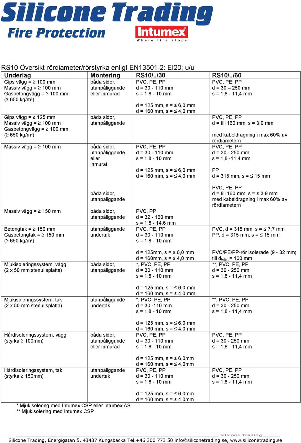 150 mm Betongtak = 150 mm Gasbetongtak = 150 mm PVC, PP d = 32-160 mm s = 1,8-14,6 mm d = till 160 mm, s = 3,9 mm med kabeldragning i max 60% av rördiametern Mjukisoleringssystem, vägg d = 125mm, s =
