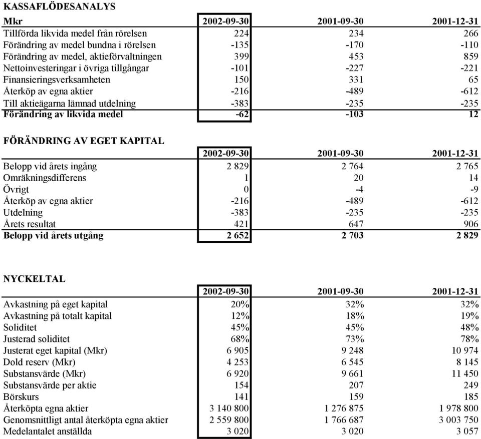 medel -62-103 12 FÖRÄNDRING AV EGET KAPITAL -09-30 -09-30 -12-31 Belopp vid årets ingång 2 829 2 764 2 765 Omräkningsdifferens 1 20 14 Övrigt 0-4 -9 Återköp av egna aktier -216-489 -612 Utdelning
