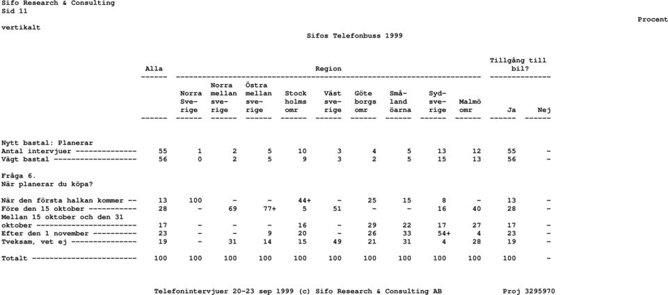 rige rige rige omr rige omr öarna rige omr Ja Nej Nytt bastal: Planerar Antal intervjuer -------------- 55 1 2 5 10 3 4 5 13 12 55 - Vägt bastal ------------------- 56 0 2 5 9 3 2 5 15 13 56 - Fråga