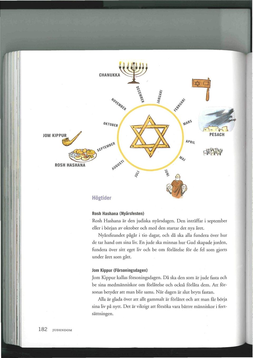 En jude ska minnas hur Gud skapade jorden, fundera över sitt eget liv och be om förlåtelse för de fel som gjorts under året som gått. Jom Kippur (Försoningsdagen) Jom Kippur kallas försoningsdagen.