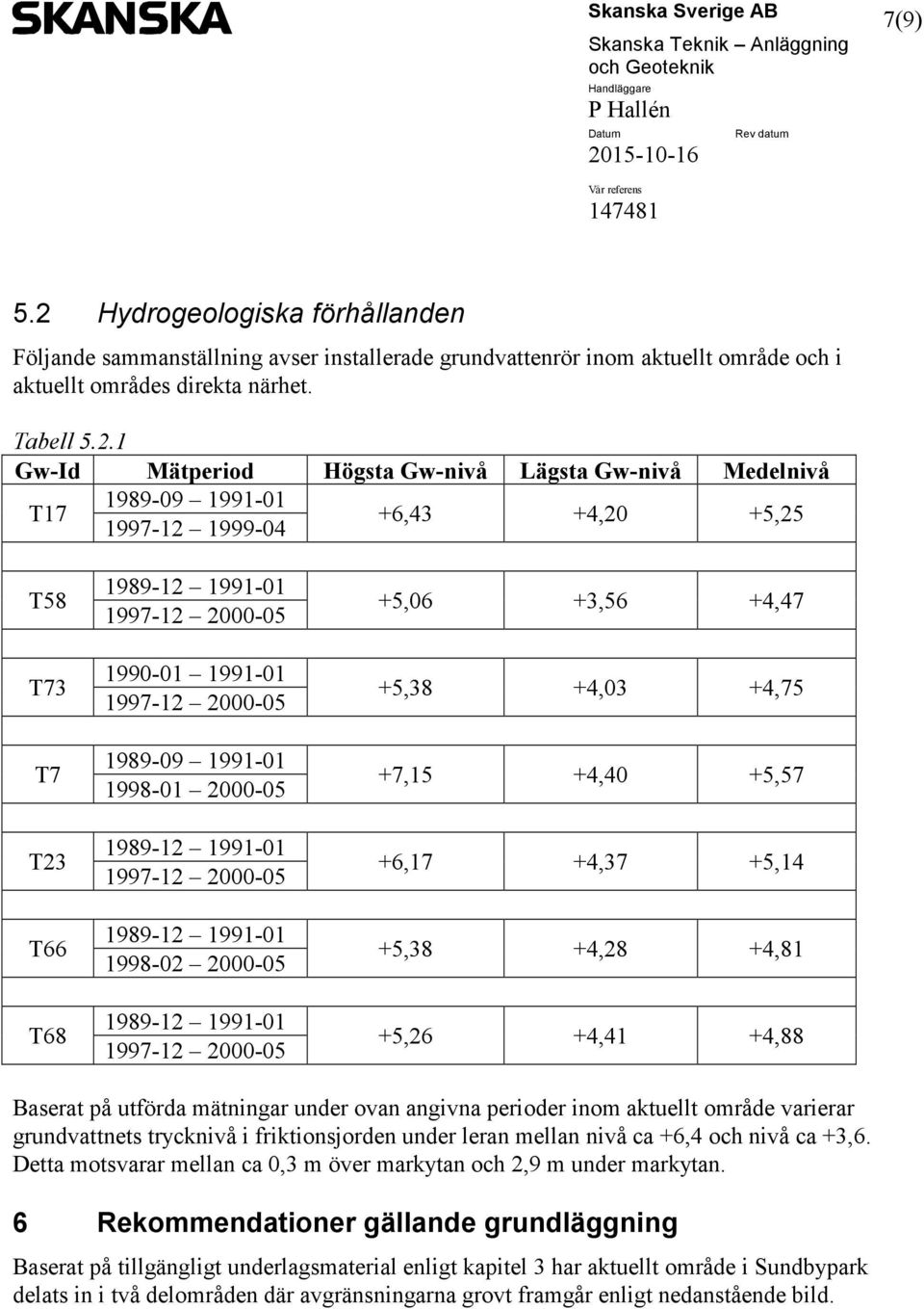 1 Gw-Id Mätperiod Högsta Gw-nivå Lägsta Gw-nivå Medelnivå T17 1989-09 1991-01 1997-12 1999-04 +6,43 +4,20 +5,25 T58 T73 T7 T23 T66 T68 1989-12 1991-01 1997-12 2000-05 1990-01 1991-01 1997-12 2000-05