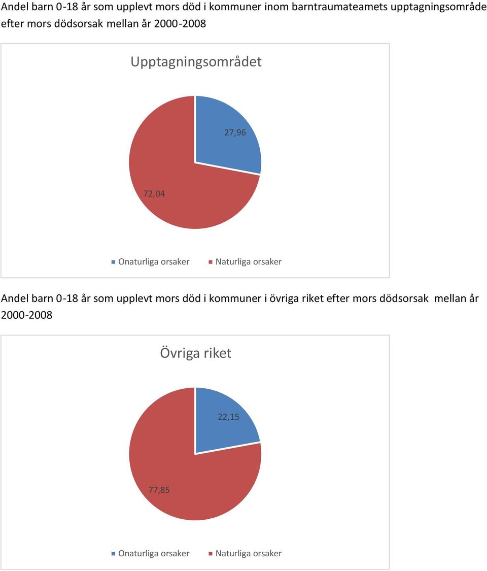 Naturliga orsaker Andel barn 0-18 år som upplevt mors död i kommuner i övriga riket efter