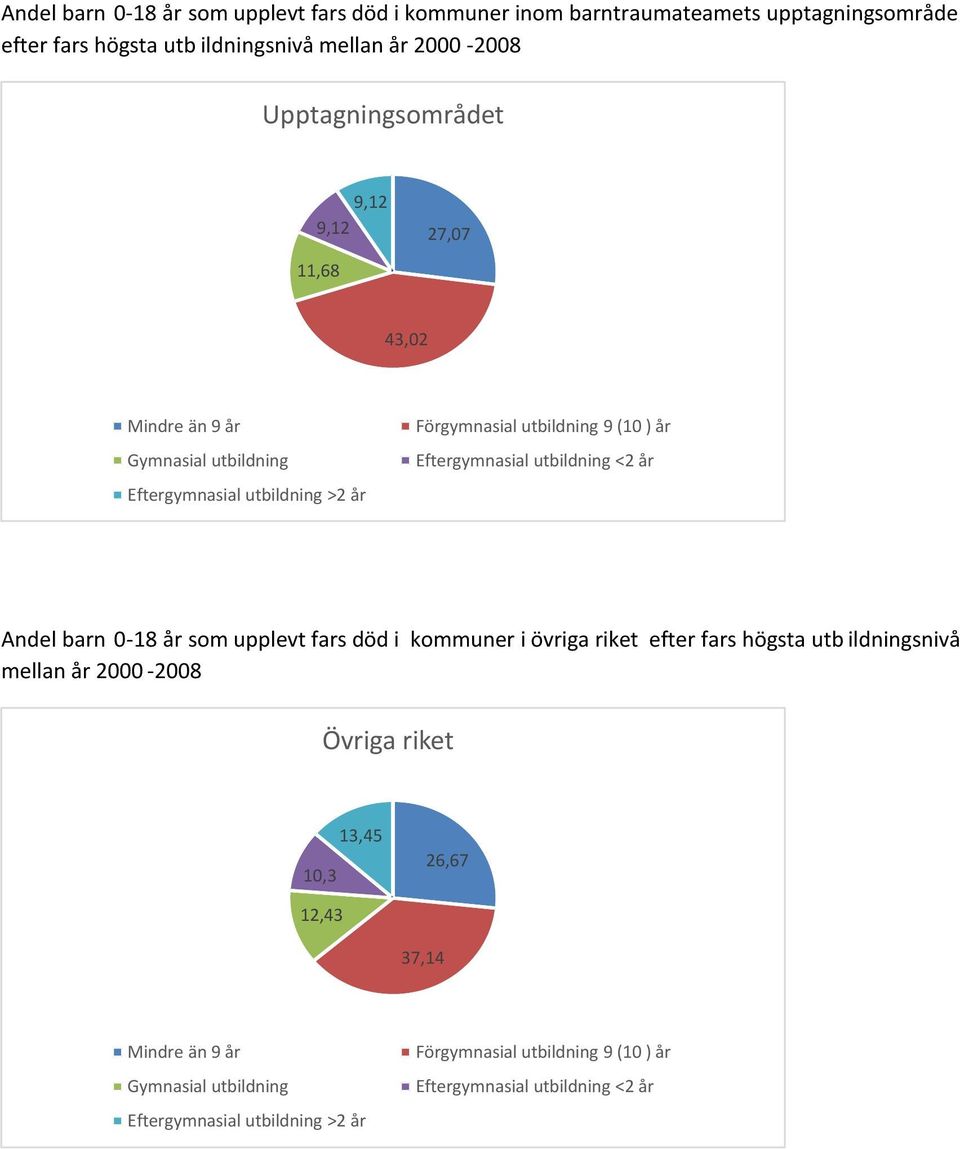 Eftergymnasial utbildning <2 år Andel barn 0-18 år som upplevt fars död i kommuner i övriga riket efter fars högsta utb ildningsnivå mellan år 2000-2008