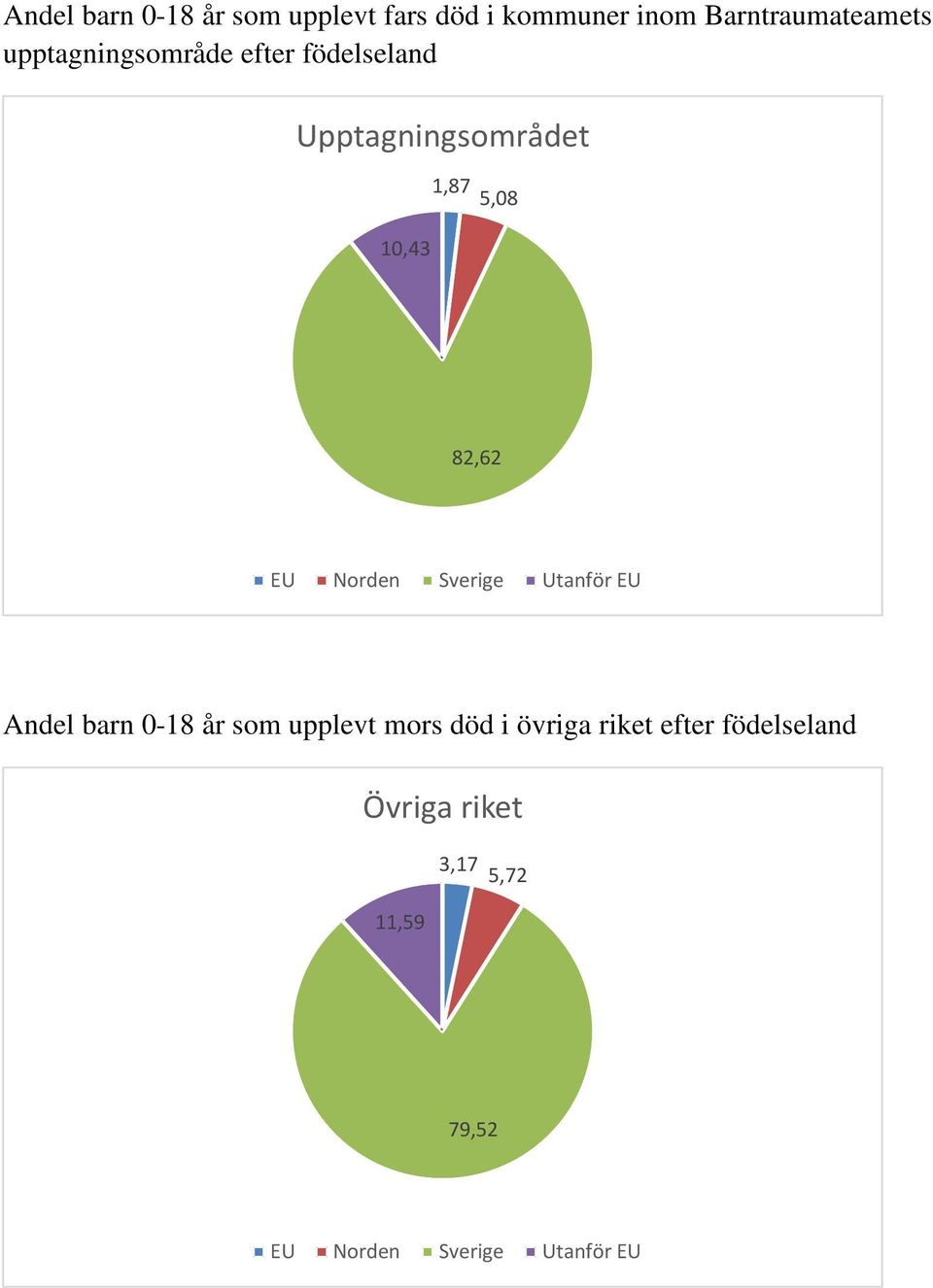 EU Norden Sverige Utanför EU Andel barn 0-18 år som upplevt mors dö d i övriga